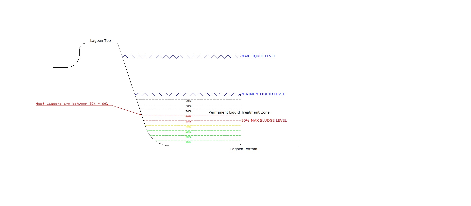 Sludge ratio chart showing lagoon sludge levels against design limits